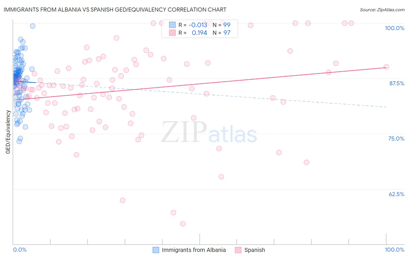 Immigrants from Albania vs Spanish GED/Equivalency