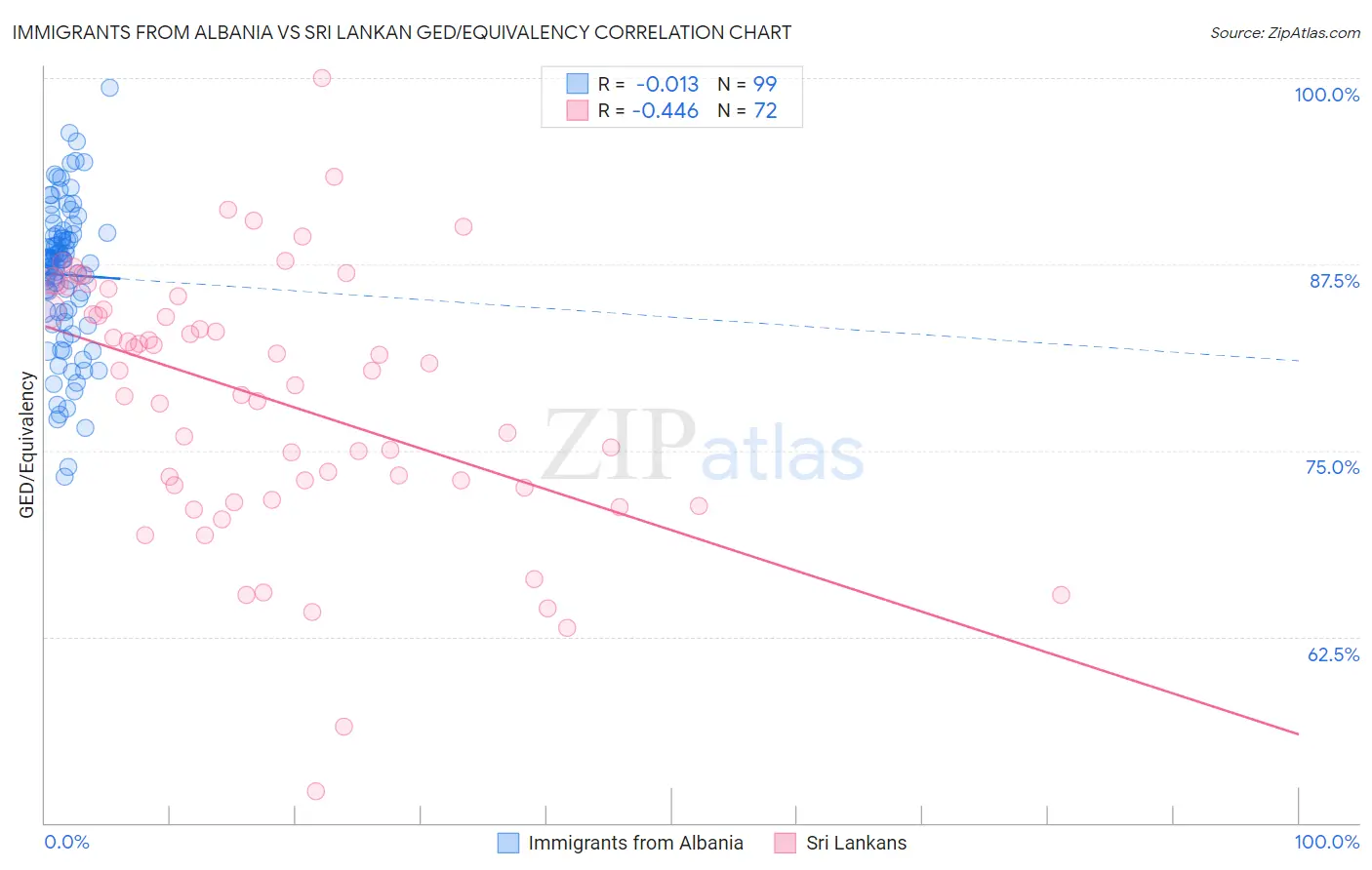 Immigrants from Albania vs Sri Lankan GED/Equivalency