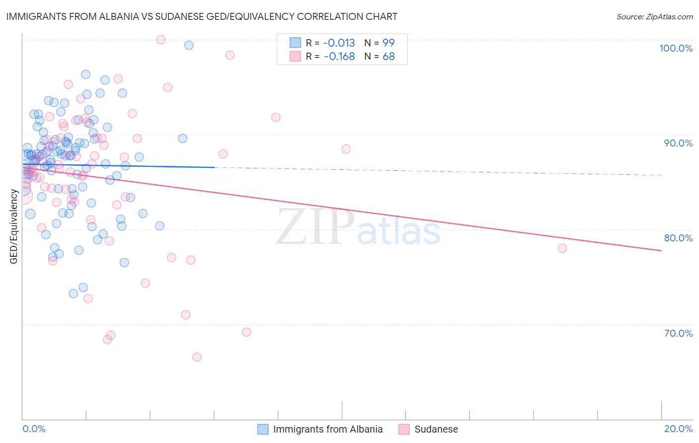 Immigrants from Albania vs Sudanese GED/Equivalency