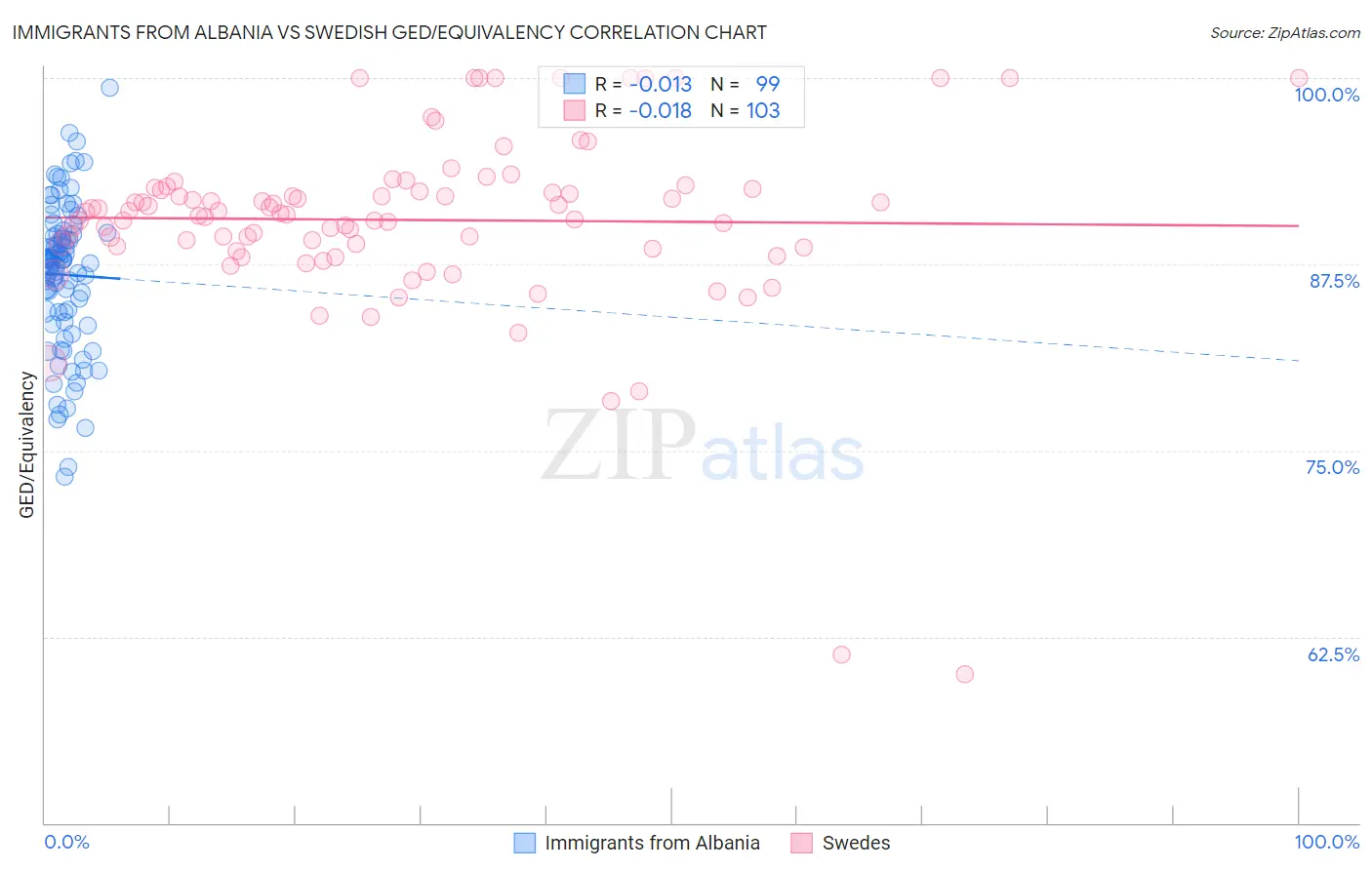 Immigrants from Albania vs Swedish GED/Equivalency