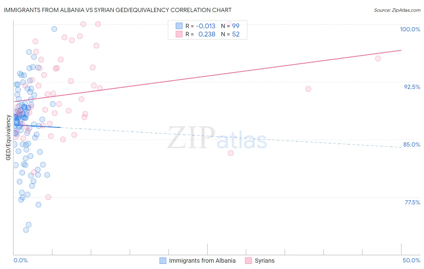 Immigrants from Albania vs Syrian GED/Equivalency