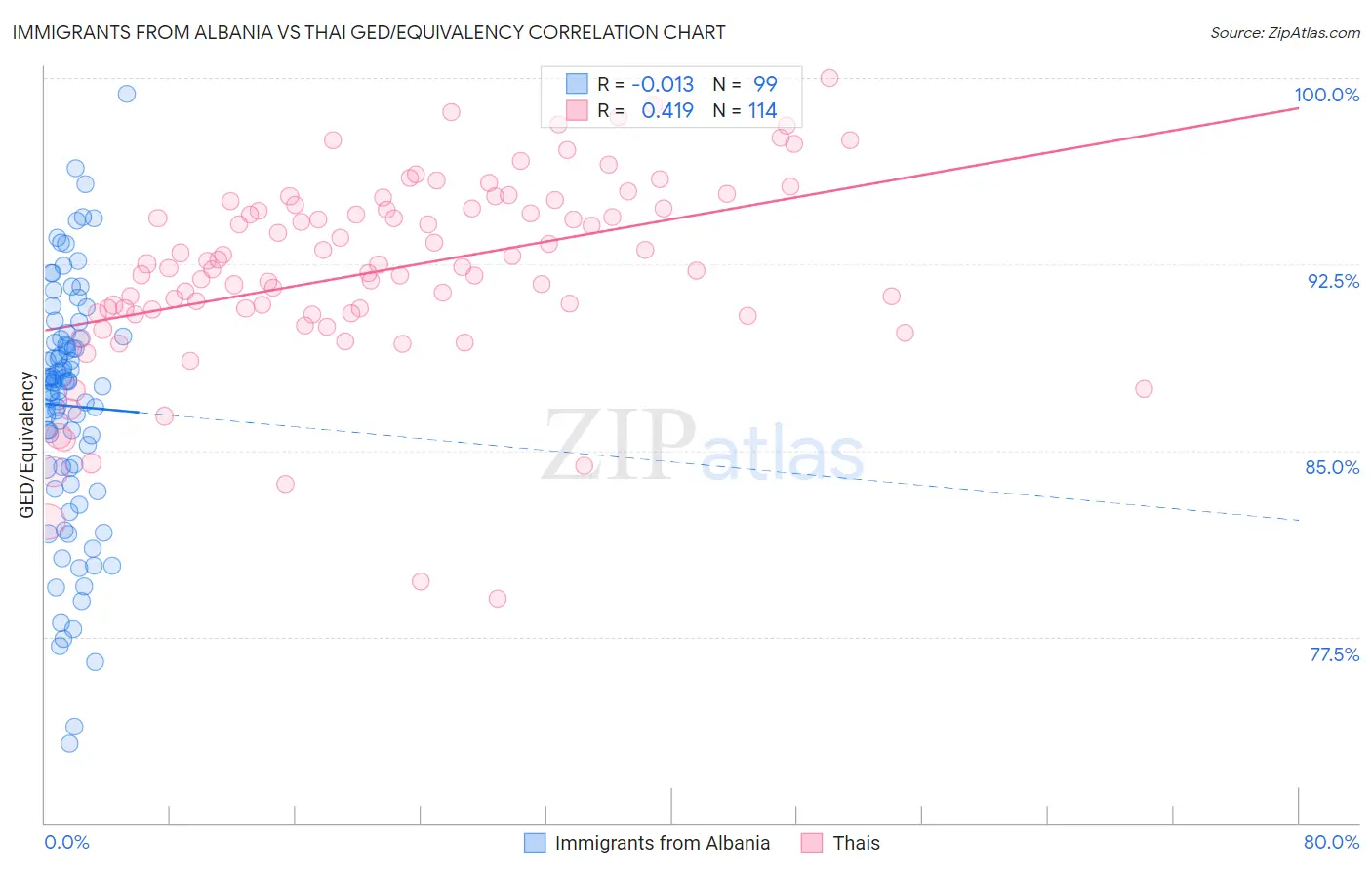 Immigrants from Albania vs Thai GED/Equivalency