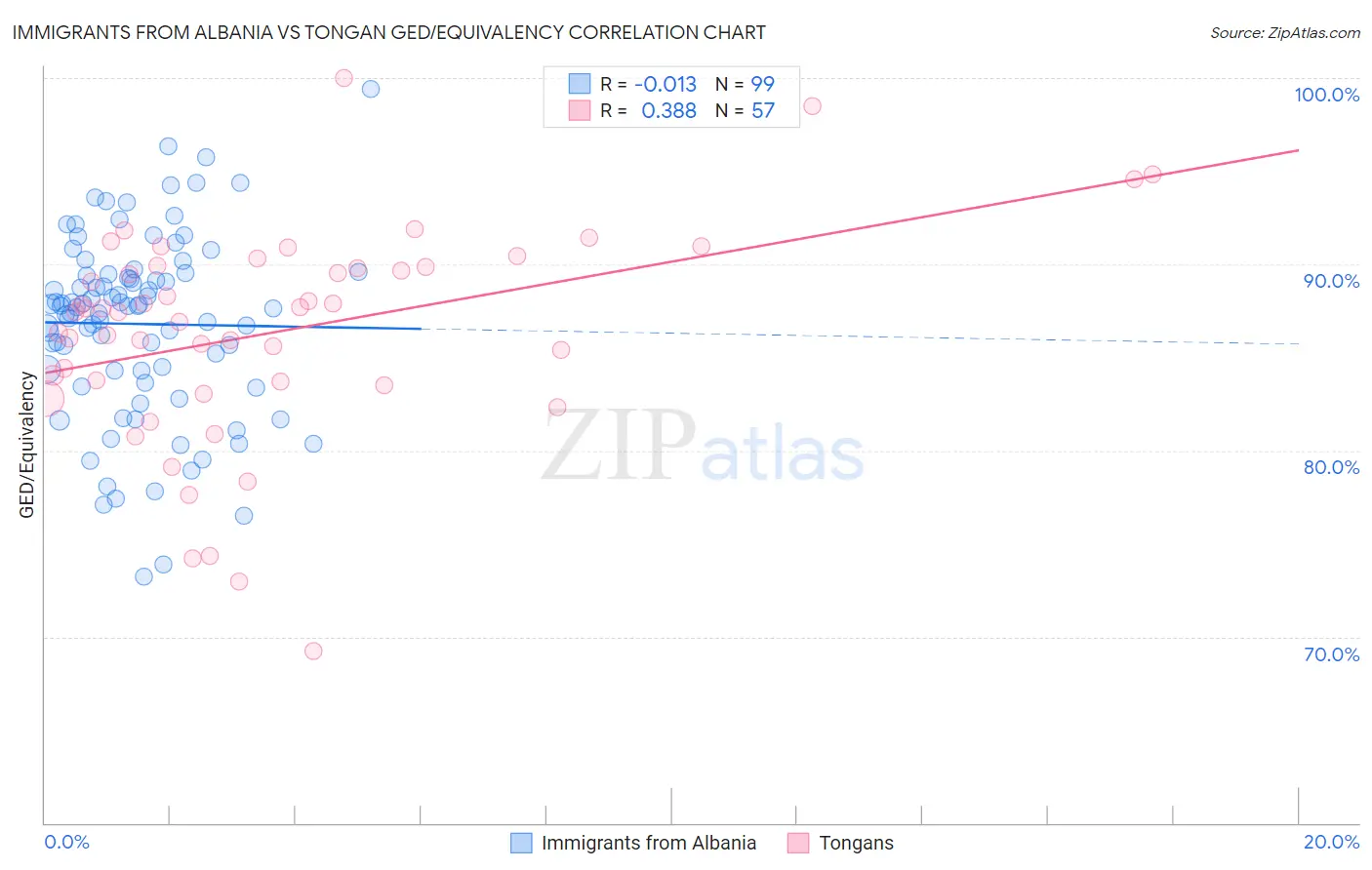 Immigrants from Albania vs Tongan GED/Equivalency