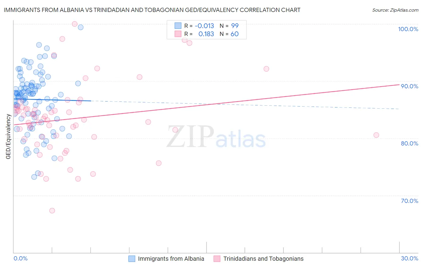 Immigrants from Albania vs Trinidadian and Tobagonian GED/Equivalency