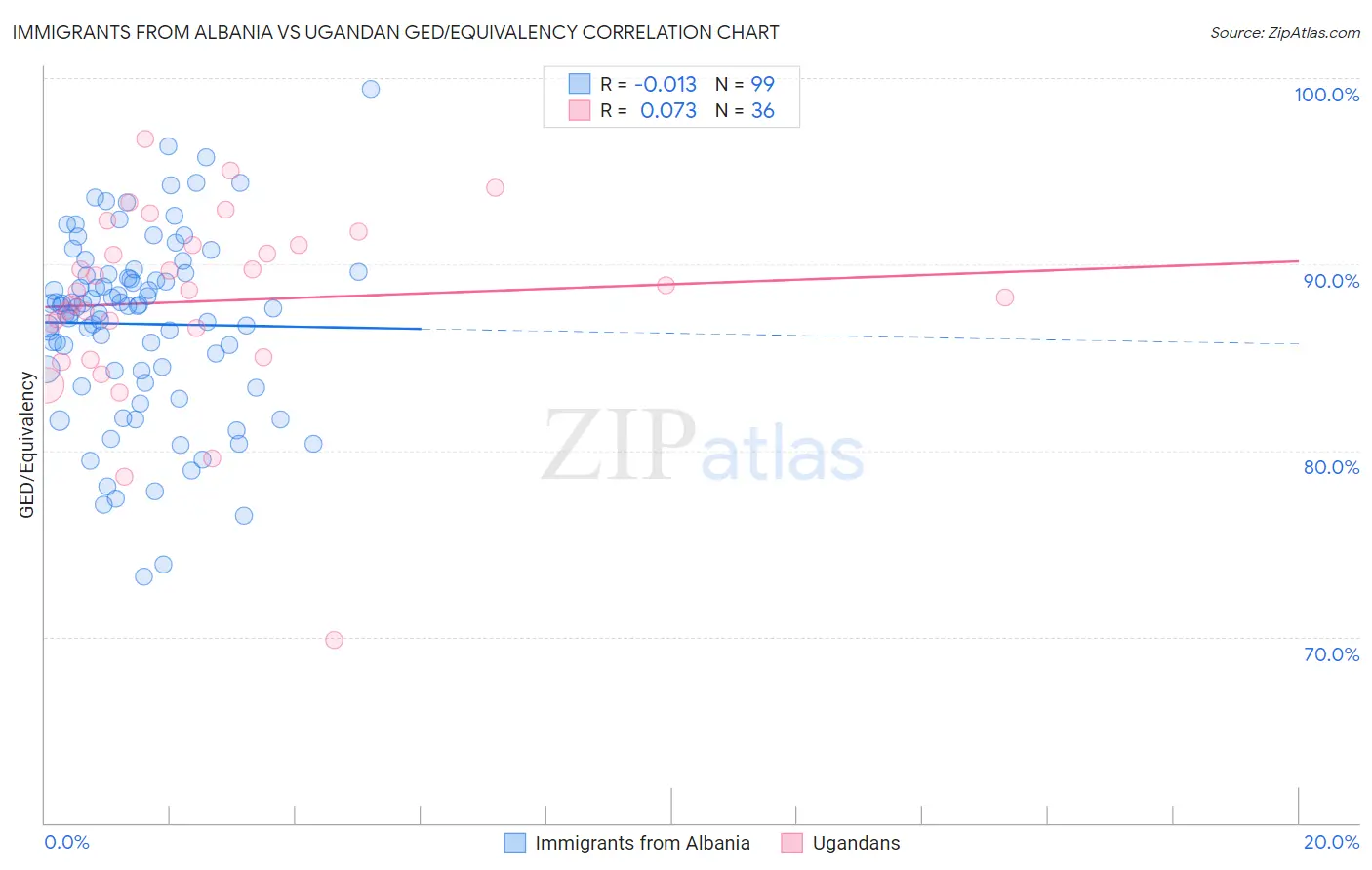 Immigrants from Albania vs Ugandan GED/Equivalency