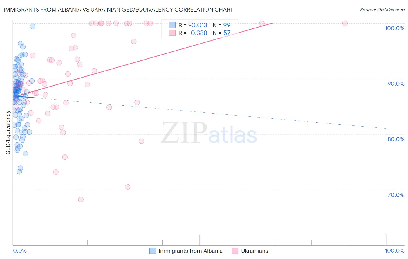 Immigrants from Albania vs Ukrainian GED/Equivalency