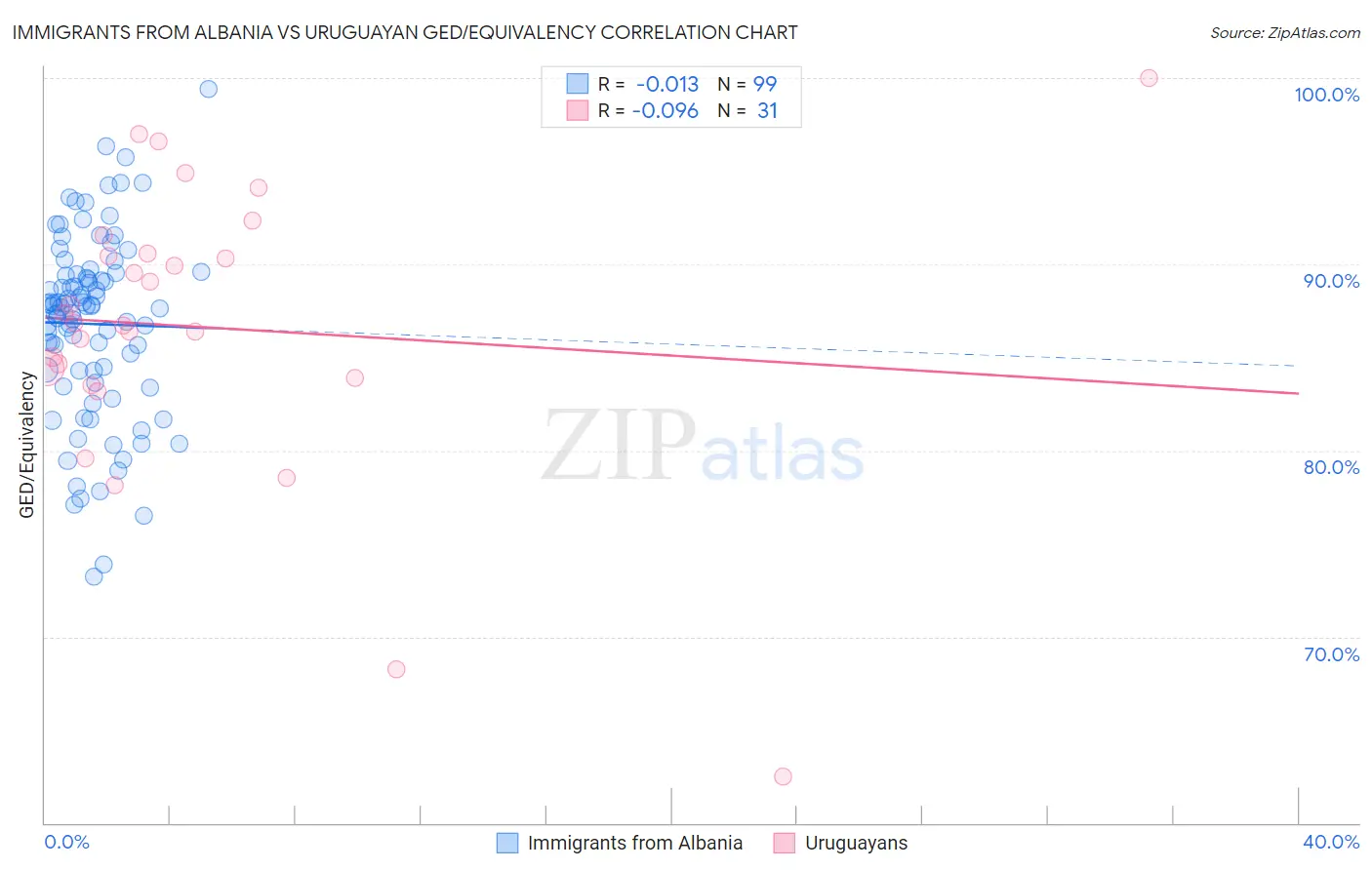 Immigrants from Albania vs Uruguayan GED/Equivalency