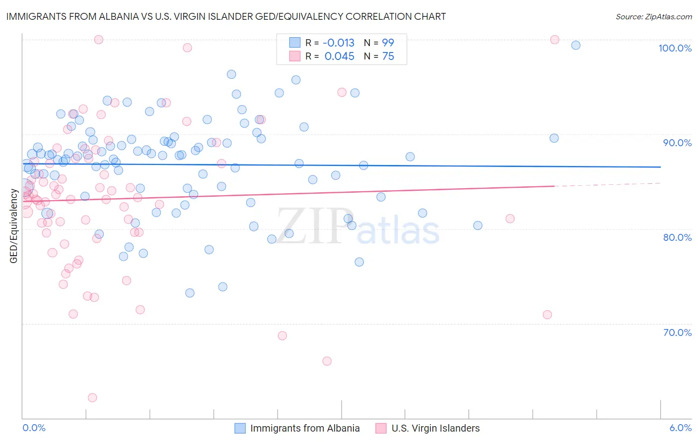 Immigrants from Albania vs U.S. Virgin Islander GED/Equivalency