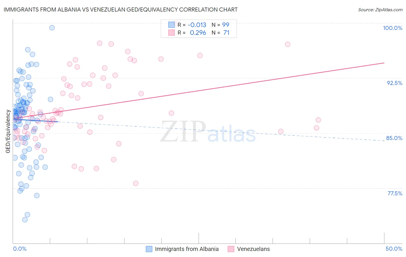 Immigrants from Albania vs Venezuelan GED/Equivalency