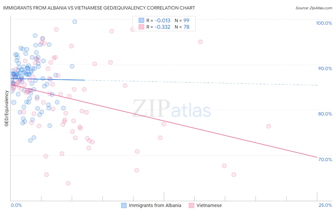 Immigrants from Albania vs Vietnamese GED/Equivalency