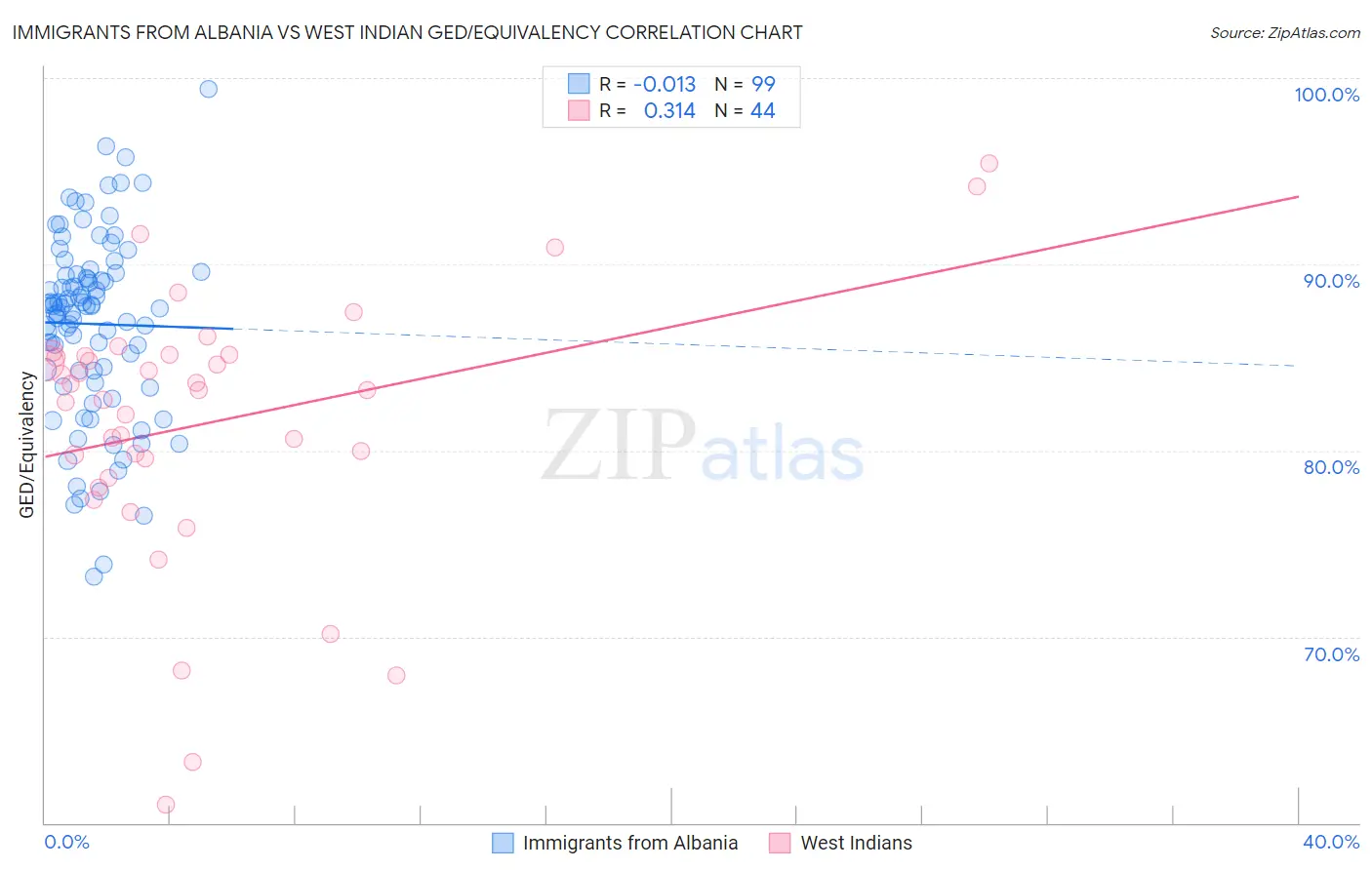 Immigrants from Albania vs West Indian GED/Equivalency