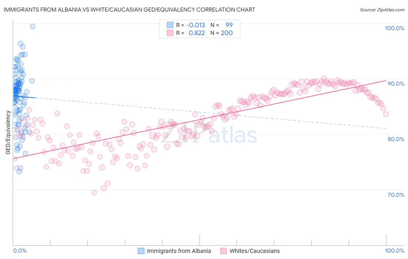 Immigrants from Albania vs White/Caucasian GED/Equivalency