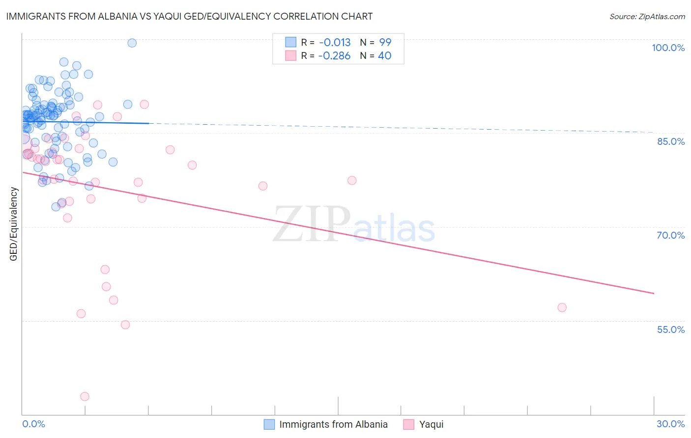 Immigrants from Albania vs Yaqui GED/Equivalency