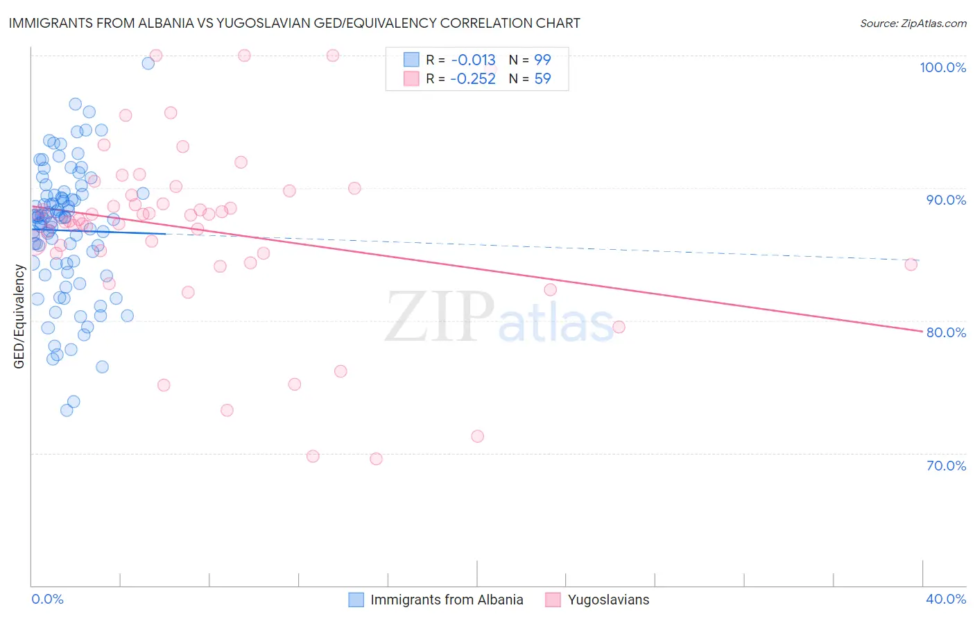 Immigrants from Albania vs Yugoslavian GED/Equivalency