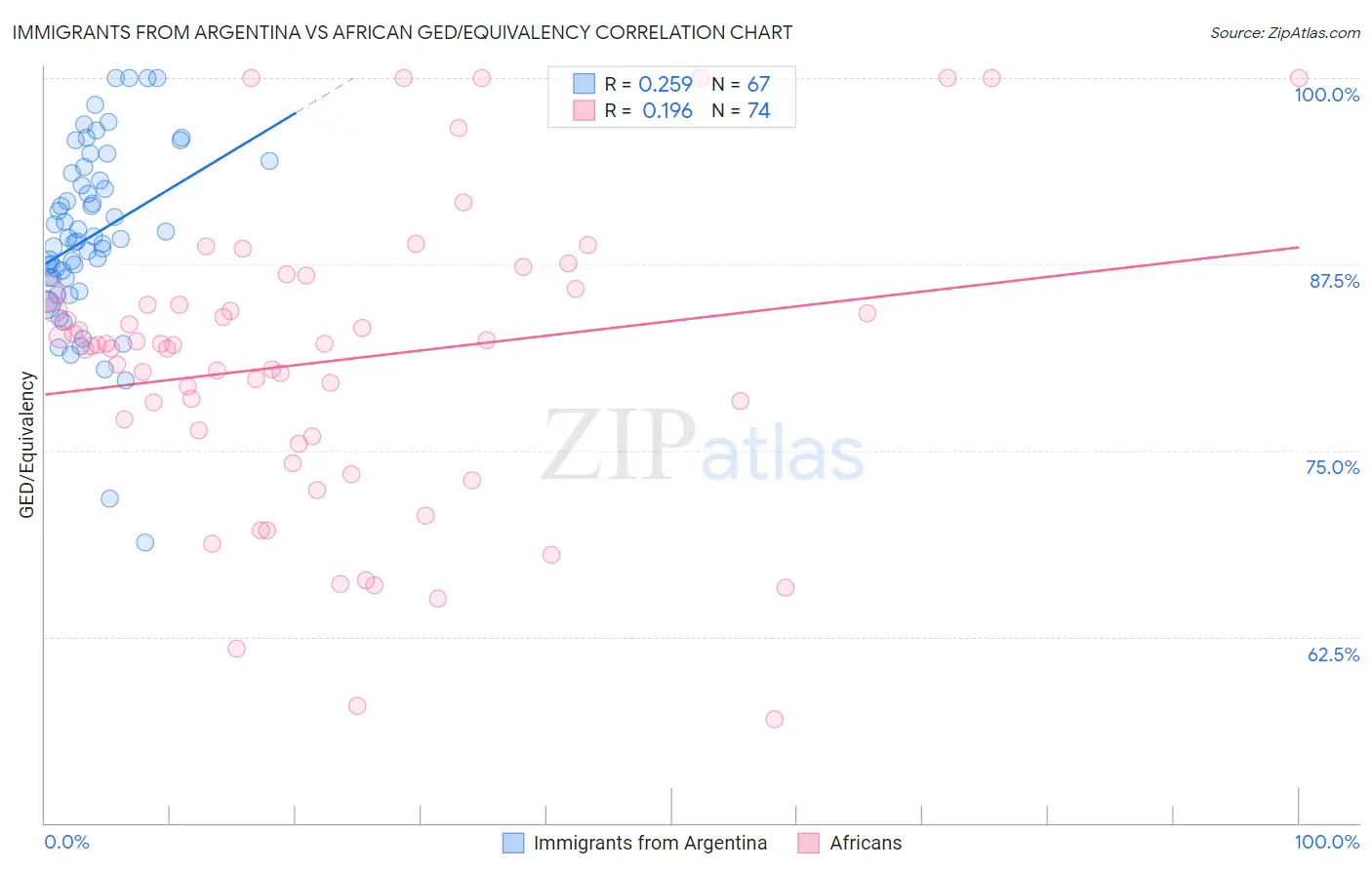 Immigrants from Argentina vs African GED/Equivalency