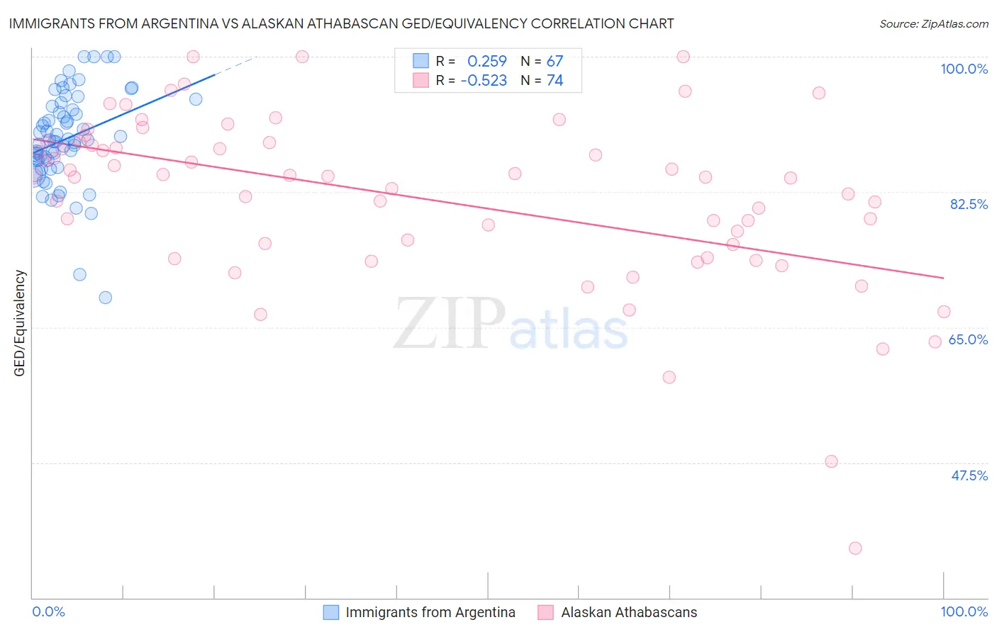 Immigrants from Argentina vs Alaskan Athabascan GED/Equivalency