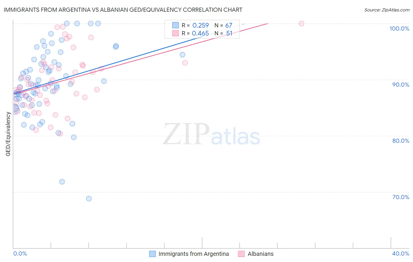 Immigrants from Argentina vs Albanian GED/Equivalency