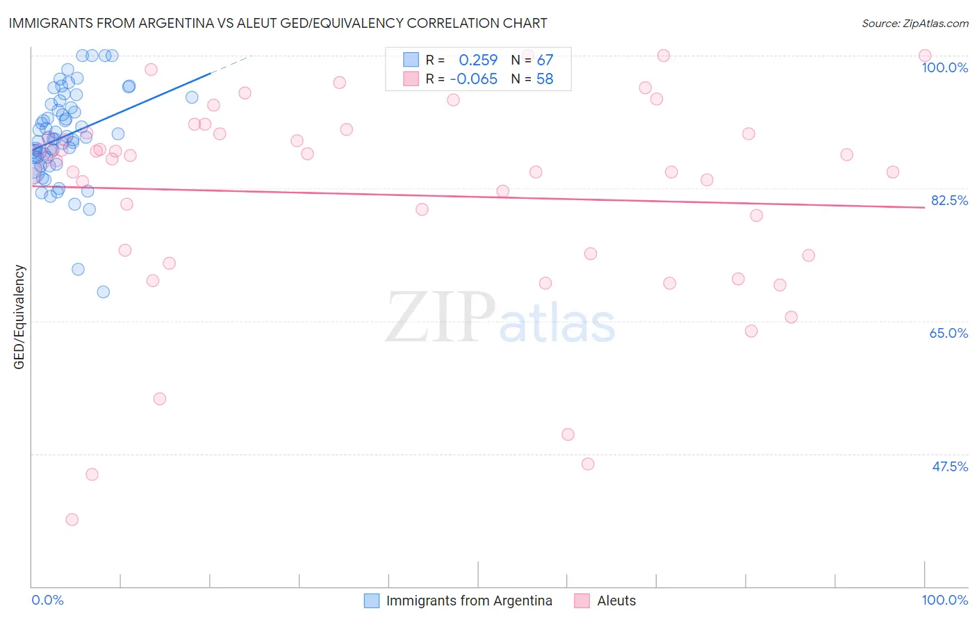 Immigrants from Argentina vs Aleut GED/Equivalency