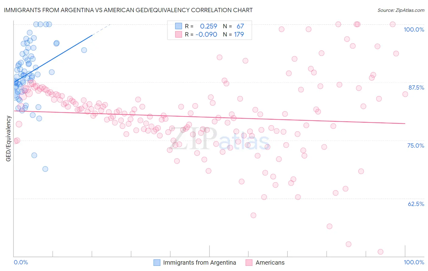 Immigrants from Argentina vs American GED/Equivalency