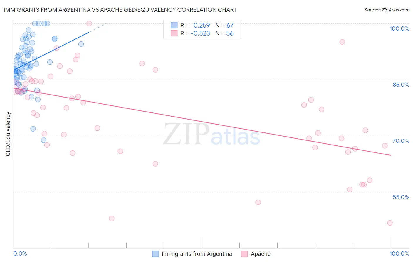 Immigrants from Argentina vs Apache GED/Equivalency