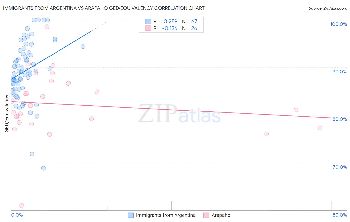 Immigrants from Argentina vs Arapaho GED/Equivalency