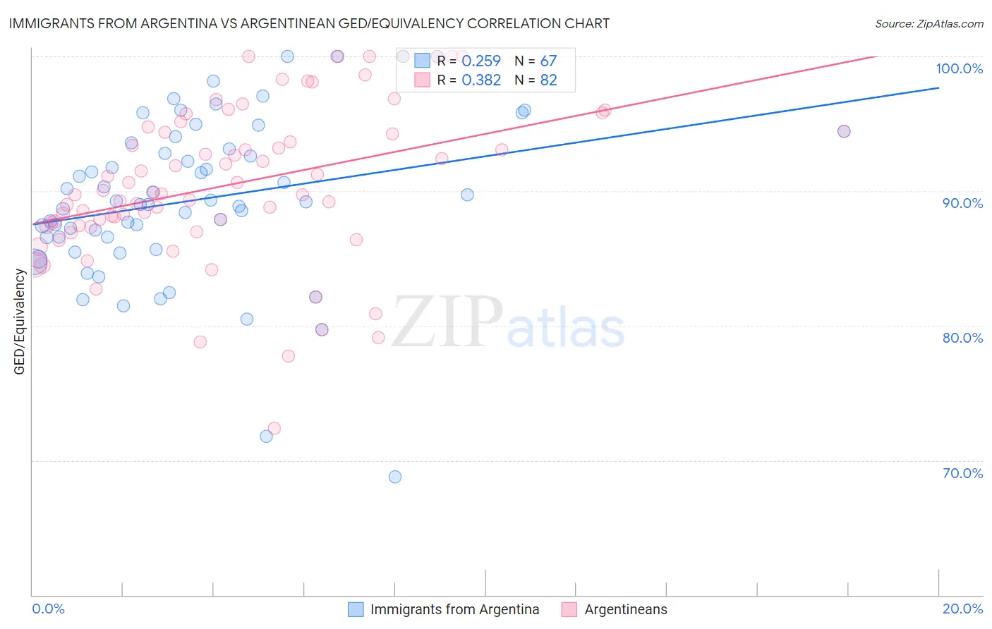 Immigrants from Argentina vs Argentinean GED/Equivalency