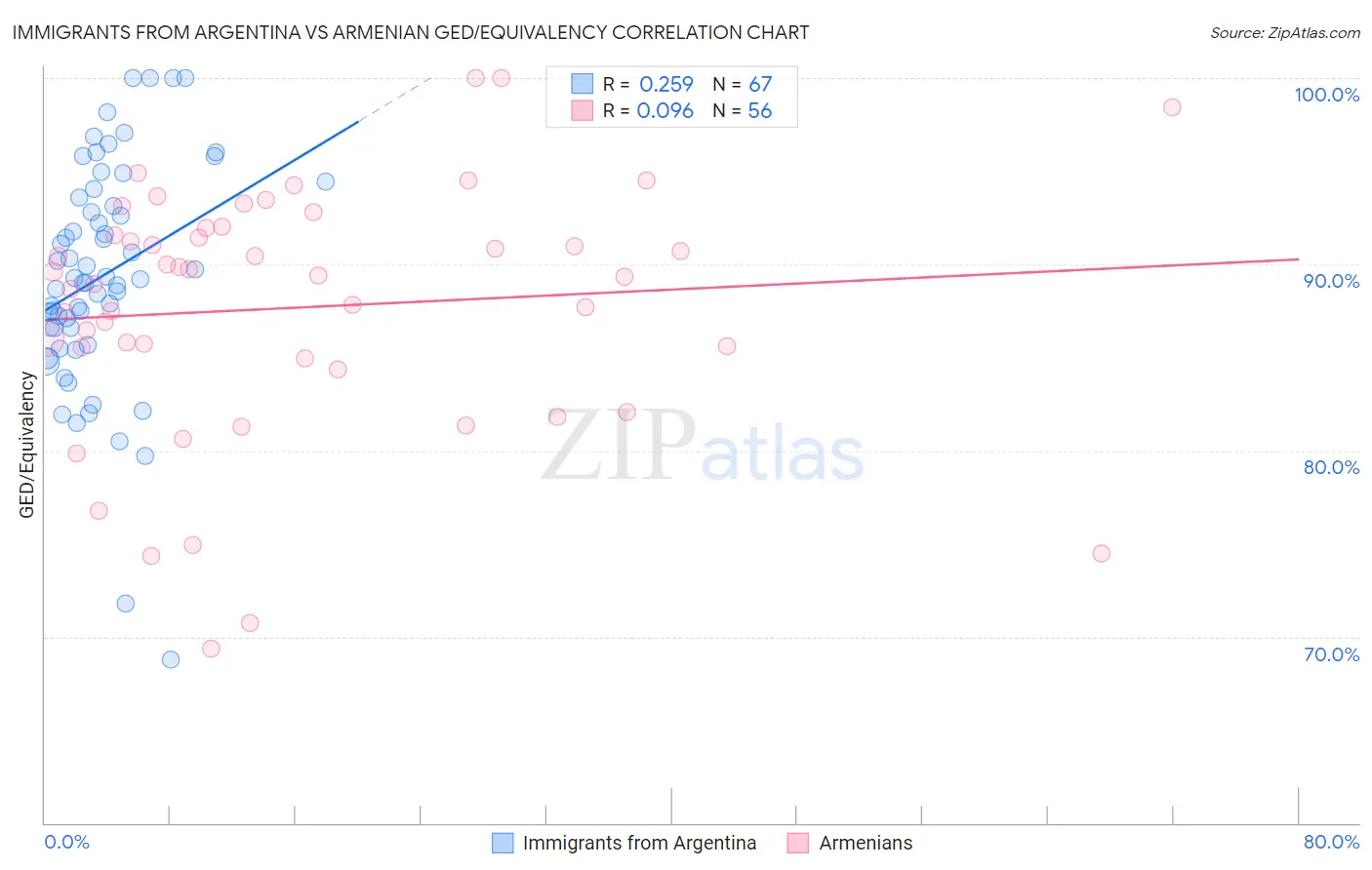 Immigrants from Argentina vs Armenian GED/Equivalency