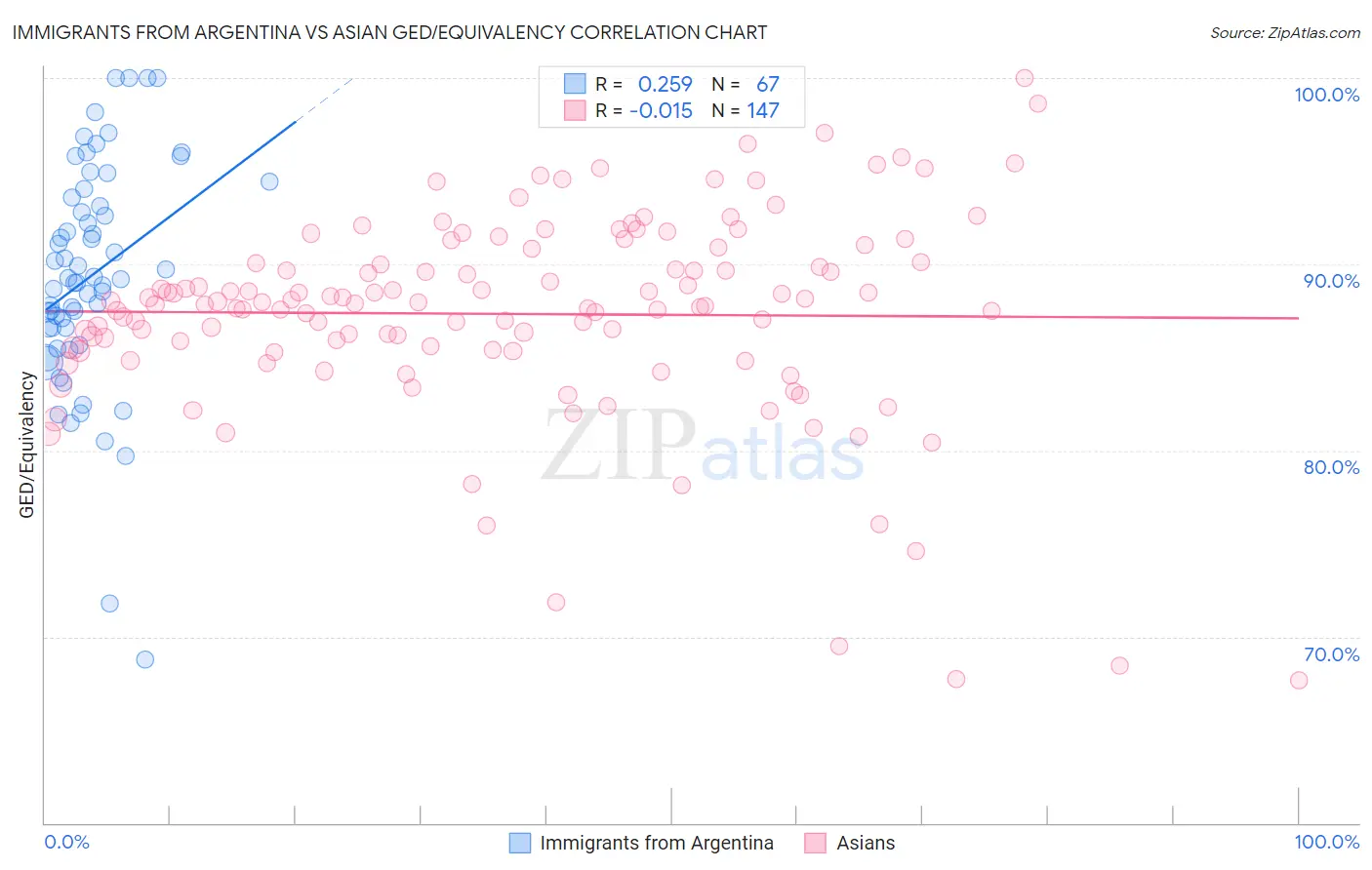 Immigrants from Argentina vs Asian GED/Equivalency