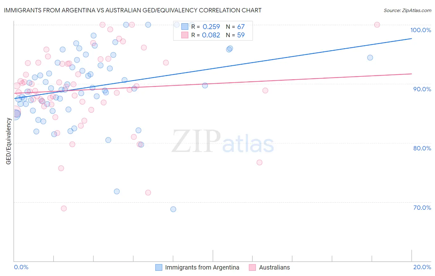 Immigrants from Argentina vs Australian GED/Equivalency