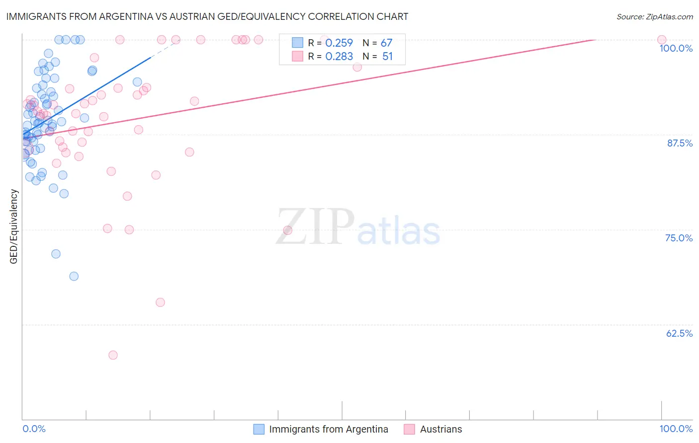 Immigrants from Argentina vs Austrian GED/Equivalency