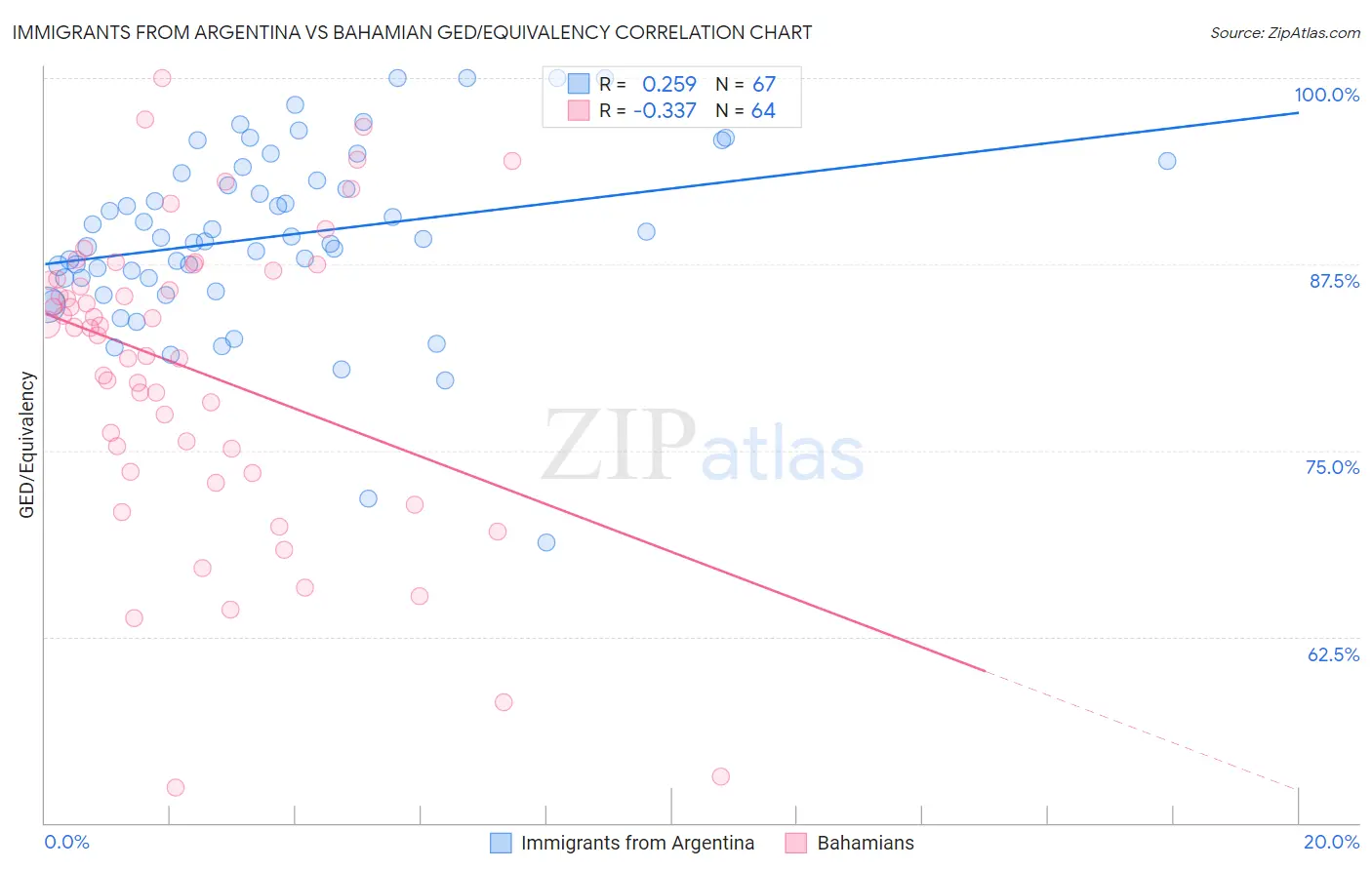 Immigrants from Argentina vs Bahamian GED/Equivalency