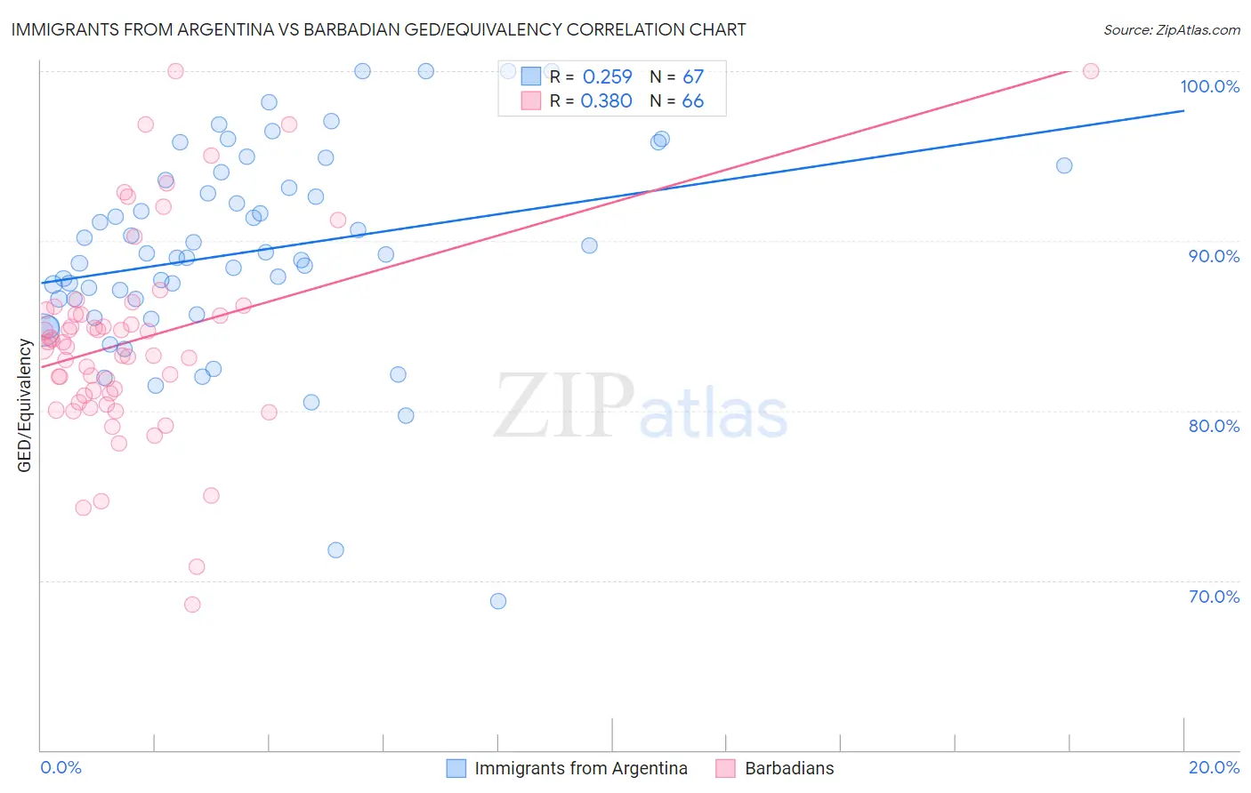 Immigrants from Argentina vs Barbadian GED/Equivalency