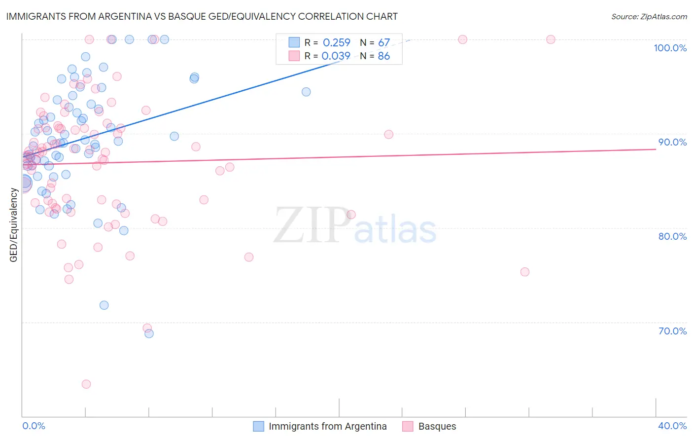 Immigrants from Argentina vs Basque GED/Equivalency