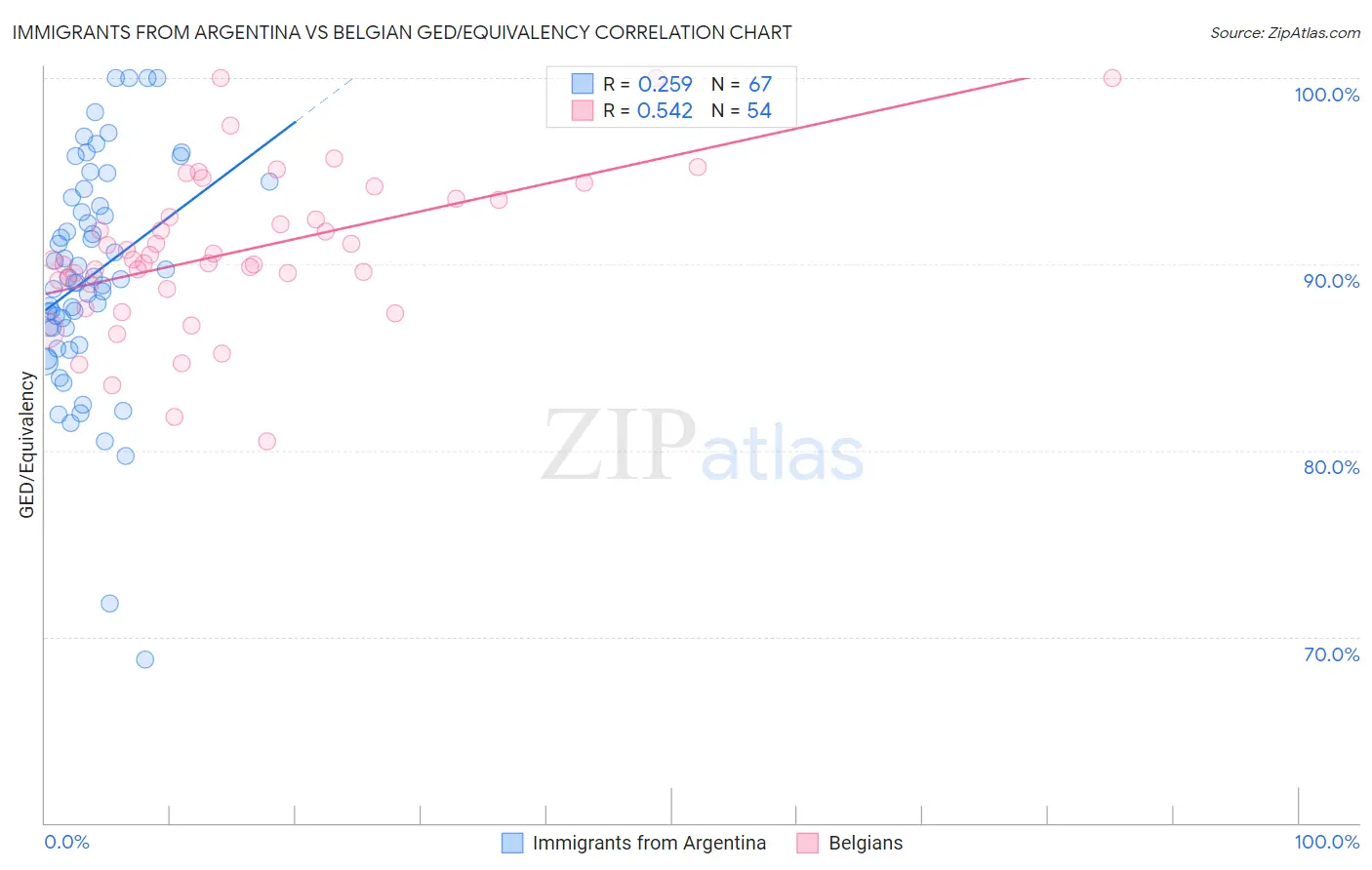 Immigrants from Argentina vs Belgian GED/Equivalency