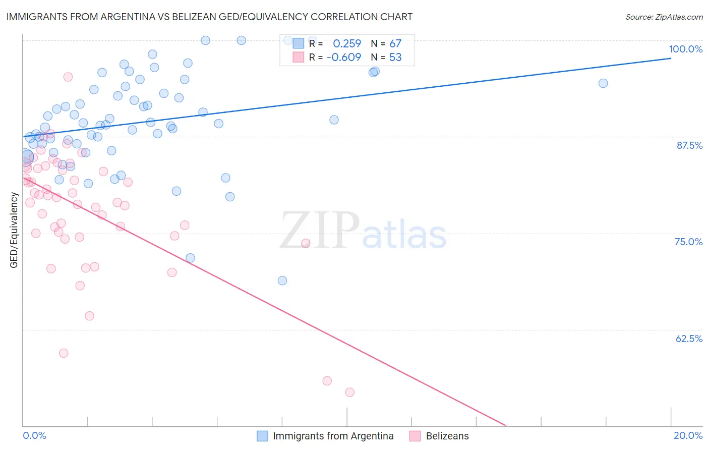 Immigrants from Argentina vs Belizean GED/Equivalency