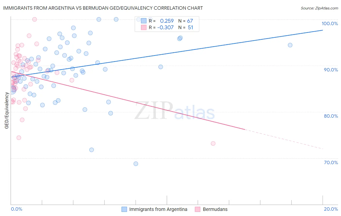 Immigrants from Argentina vs Bermudan GED/Equivalency