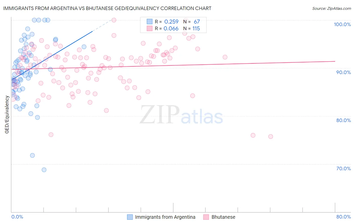 Immigrants from Argentina vs Bhutanese GED/Equivalency