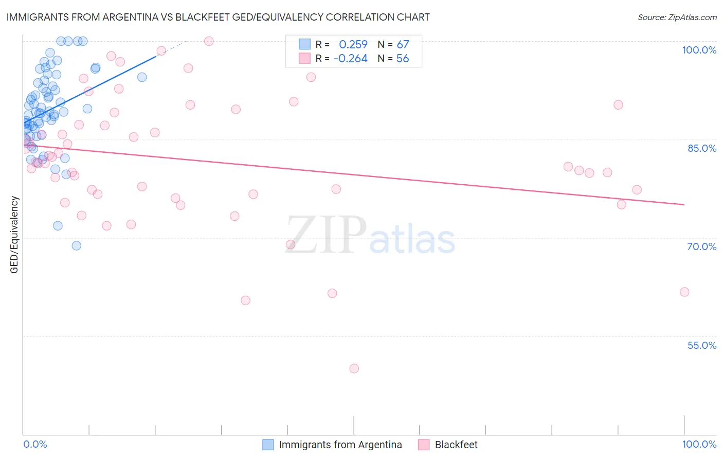 Immigrants from Argentina vs Blackfeet GED/Equivalency