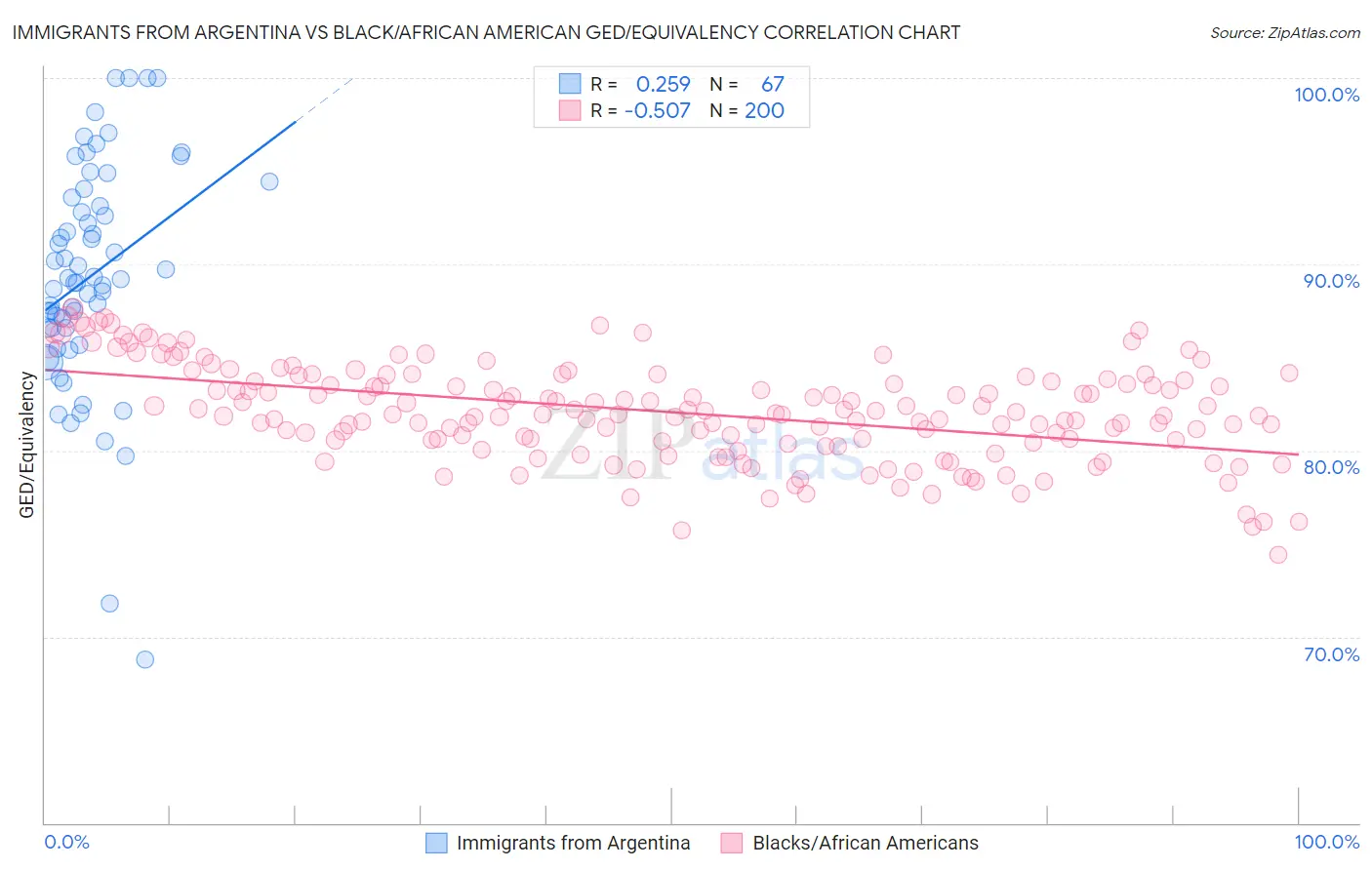 Immigrants from Argentina vs Black/African American GED/Equivalency