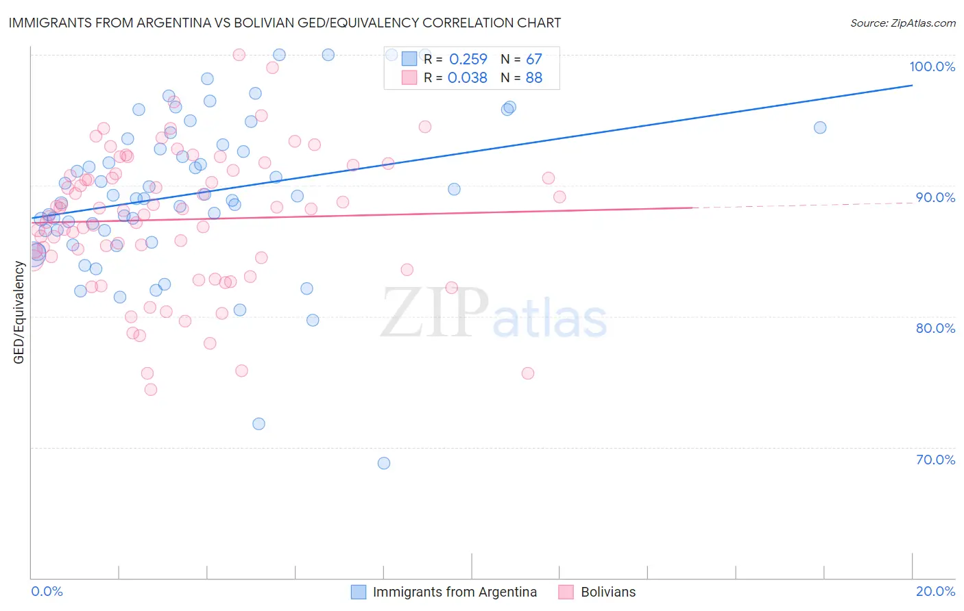 Immigrants from Argentina vs Bolivian GED/Equivalency