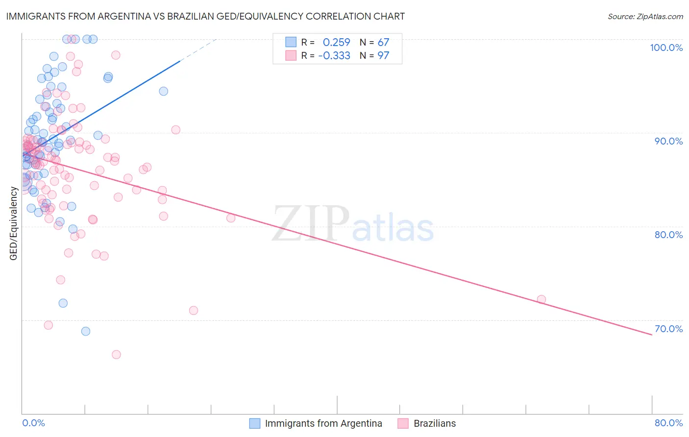 Immigrants from Argentina vs Brazilian GED/Equivalency
