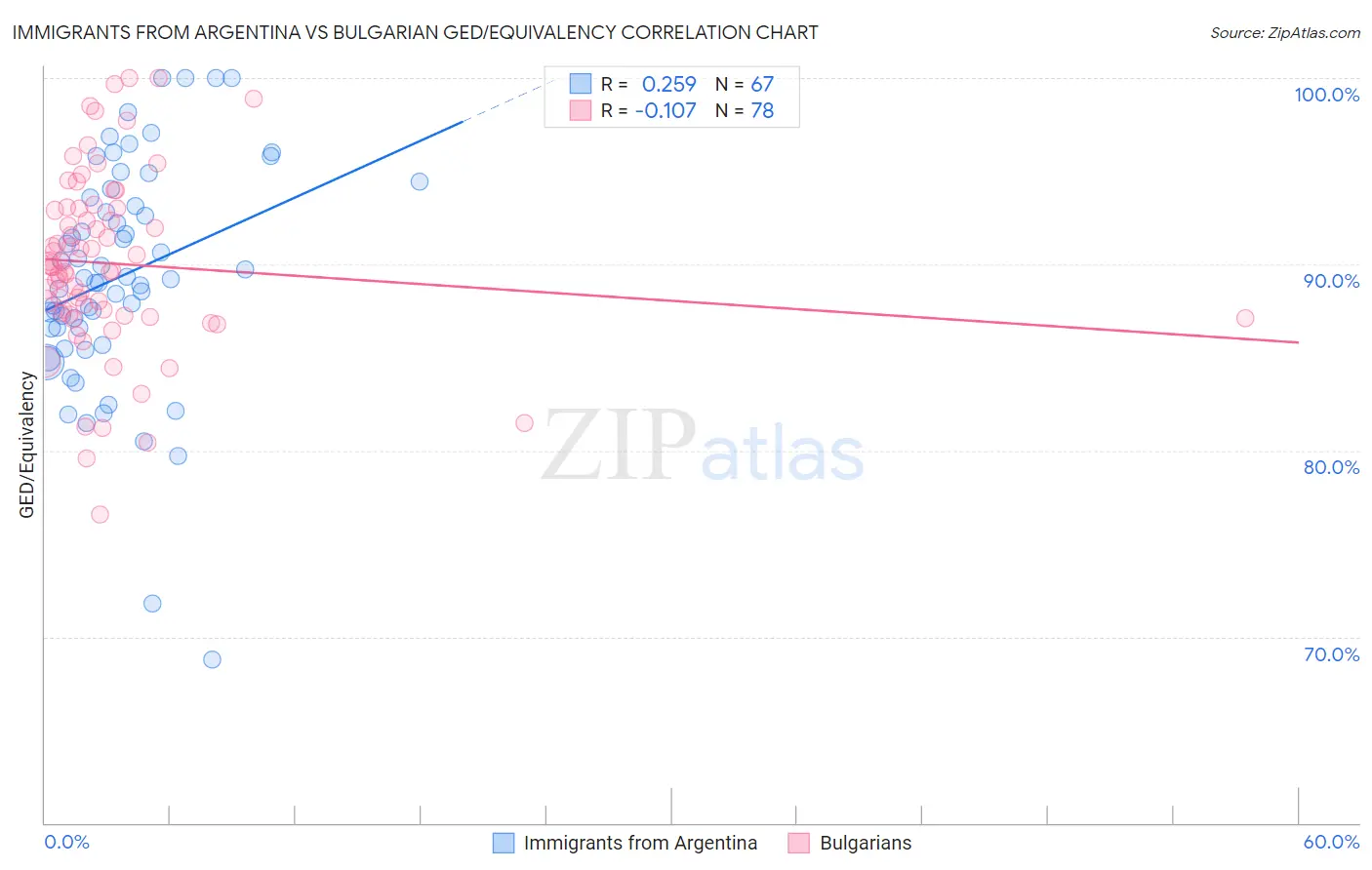 Immigrants from Argentina vs Bulgarian GED/Equivalency