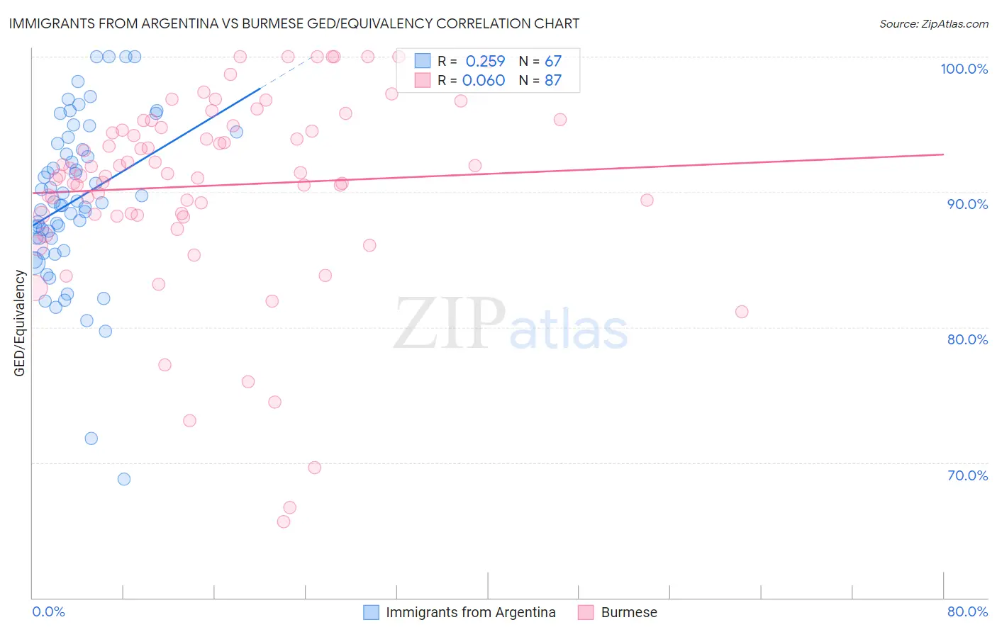 Immigrants from Argentina vs Burmese GED/Equivalency