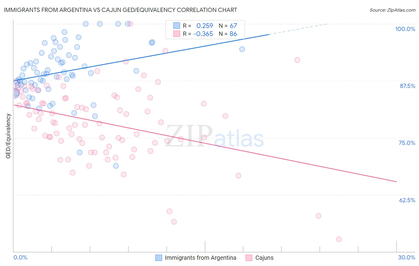 Immigrants from Argentina vs Cajun GED/Equivalency
