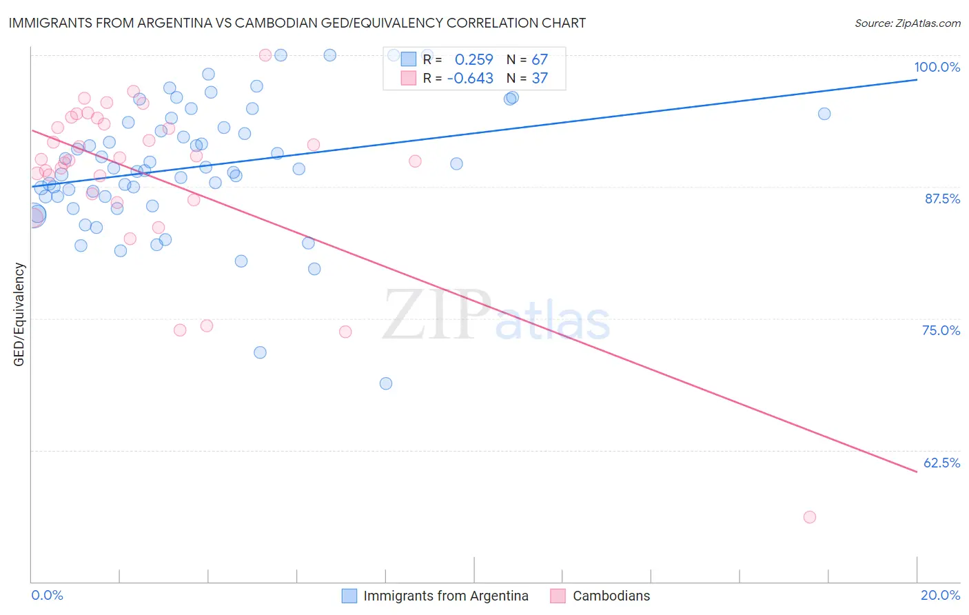 Immigrants from Argentina vs Cambodian GED/Equivalency