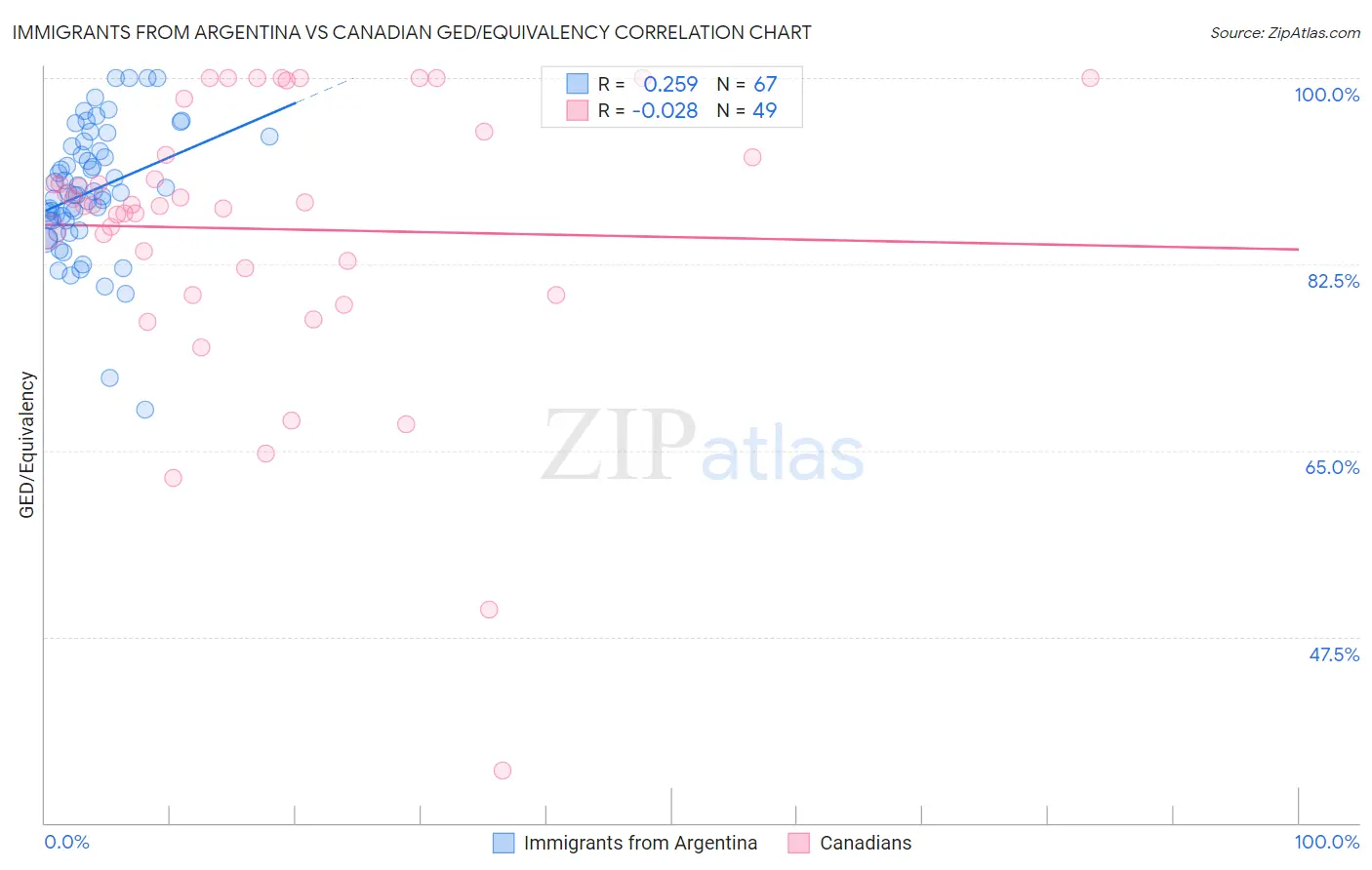 Immigrants from Argentina vs Canadian GED/Equivalency