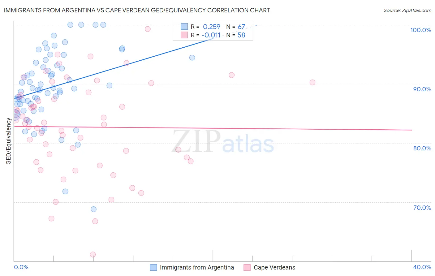 Immigrants from Argentina vs Cape Verdean GED/Equivalency