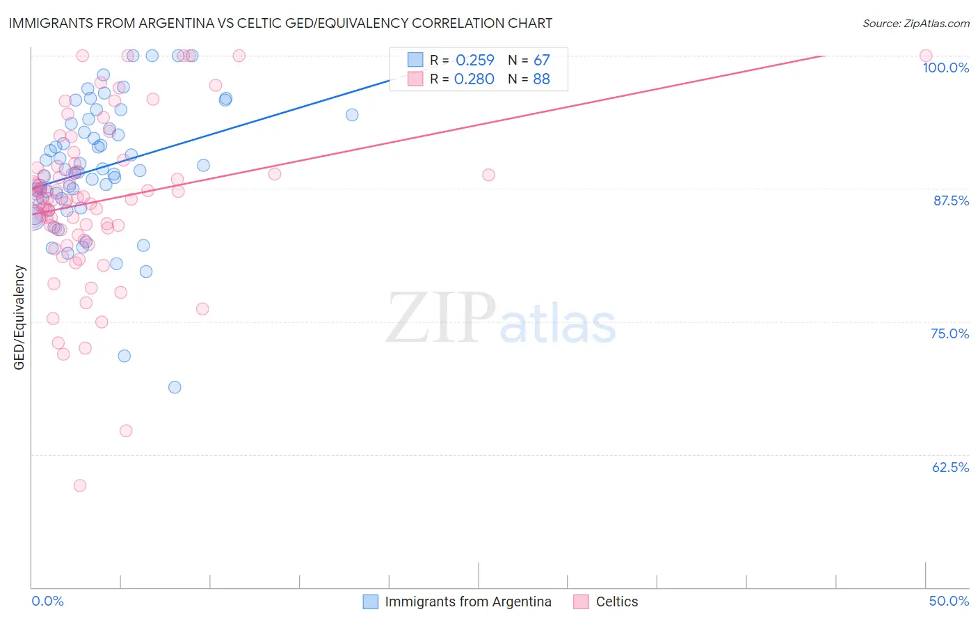Immigrants from Argentina vs Celtic GED/Equivalency