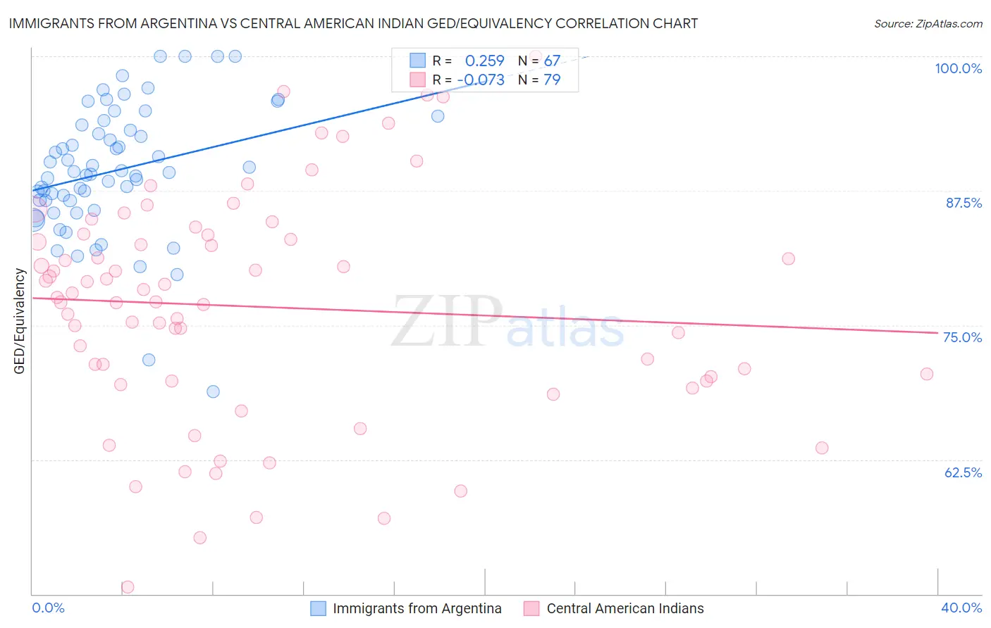 Immigrants from Argentina vs Central American Indian GED/Equivalency