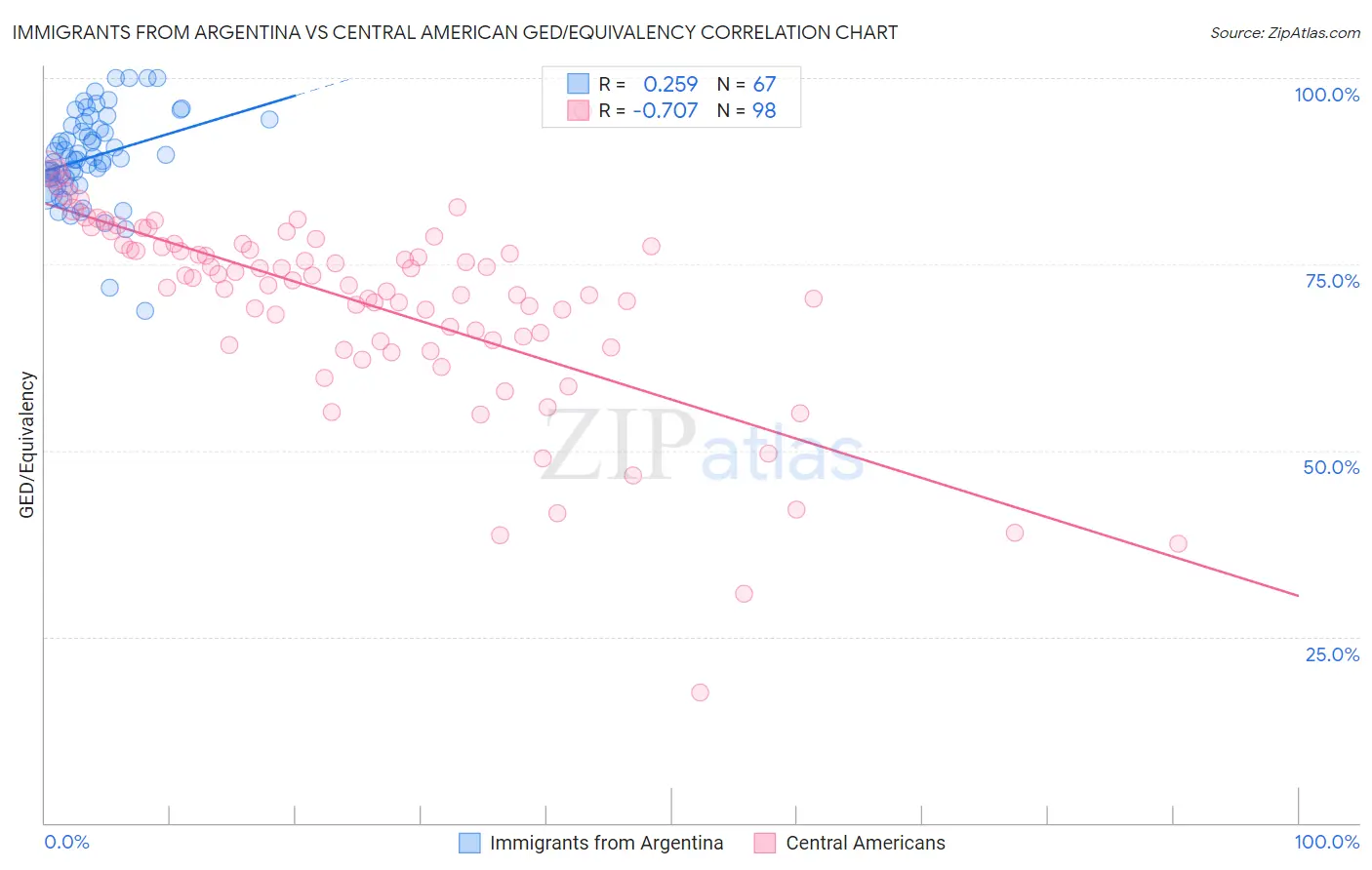 Immigrants from Argentina vs Central American GED/Equivalency